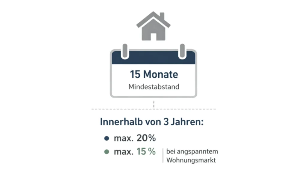 Grafik zur Mieterhöhung mit Hinweis auf 15 Monate Mindestabstand und Kappungsgrenze von 20 oder 15 Prozent innerhalb von drei Jahren