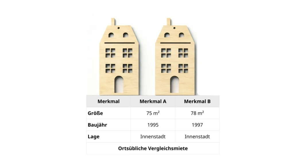 Zwei Hausmodelle mit Tabelle zu Größe, Baujahr und Lage als Darstellung der ortsüblichen Vergleichsmiete